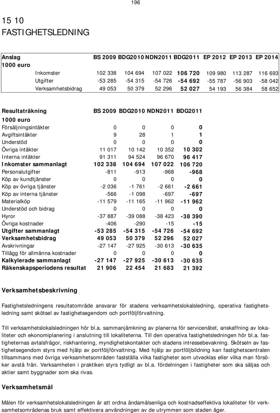 0 0 0 Övriga intäkter 11 017 10 142 10 352 10 302 Interna intäkter 91 311 94 524 96 670 96 417 Inkomster sammanlagt 102 338 104 694 107 022 106 720 Personalutgifter -811-913 -968-968 Köp av