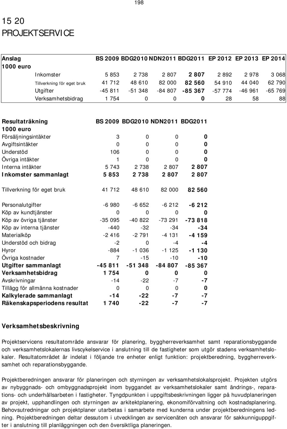 Avgiftsintäkter 0 0 0 0 Understöd 106 0 0 0 Övriga intäkter 1 0 0 0 Interna intäkter 5 743 2 738 2 807 2 807 Inkomster sammanlagt 5 853 2 738 2 807 2 807 Tillverkning för eget bruk 41 712 48 610 82