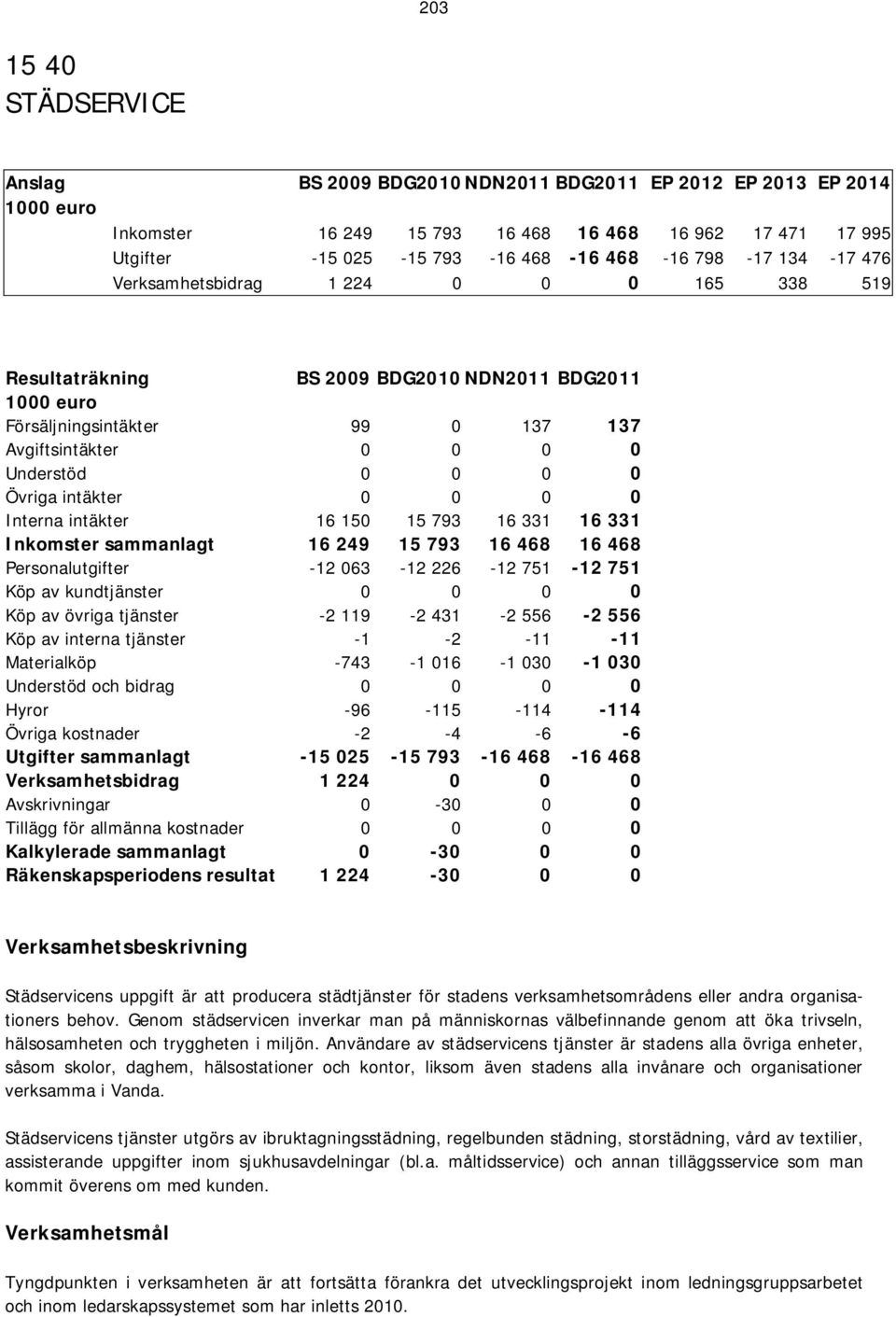 Interna intäkter 16 150 15 793 16 331 16 331 Inkomster sammanlagt 16 249 15 793 16 468 16 468 Personalutgifter -12 063-12 226-12 751-12 751 Köp av kundtjänster 0 0 0 0 Köp av övriga tjänster -2 119-2