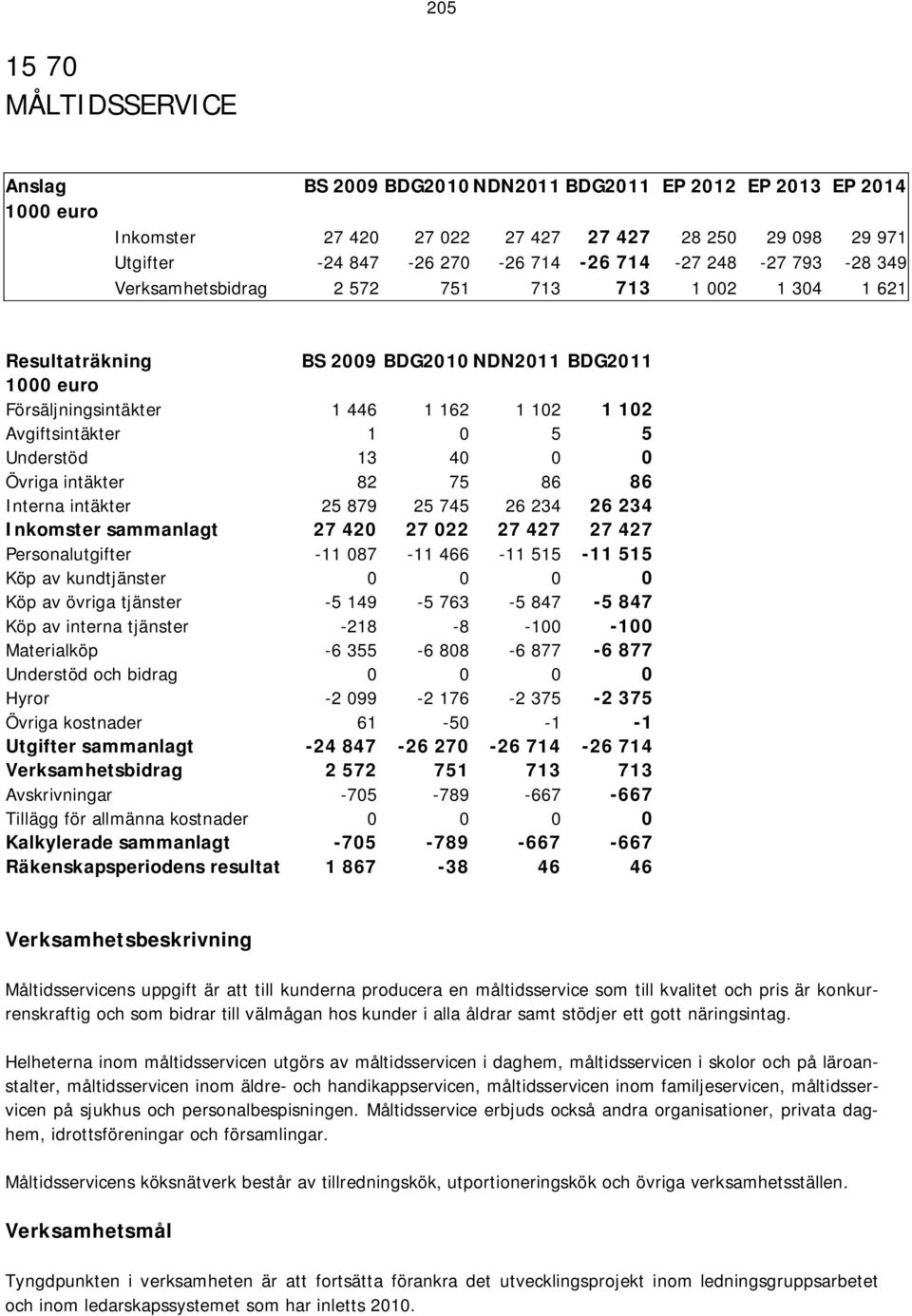 0 Övriga intäkter 82 75 86 86 Interna intäkter 25 879 25 745 26 234 26 234 Inkomster sammanlagt 27 420 27 022 27 427 27 427 Personalutgifter -11 087-11 466-11 515-11 515 Köp av kundtjänster 0 0 0 0