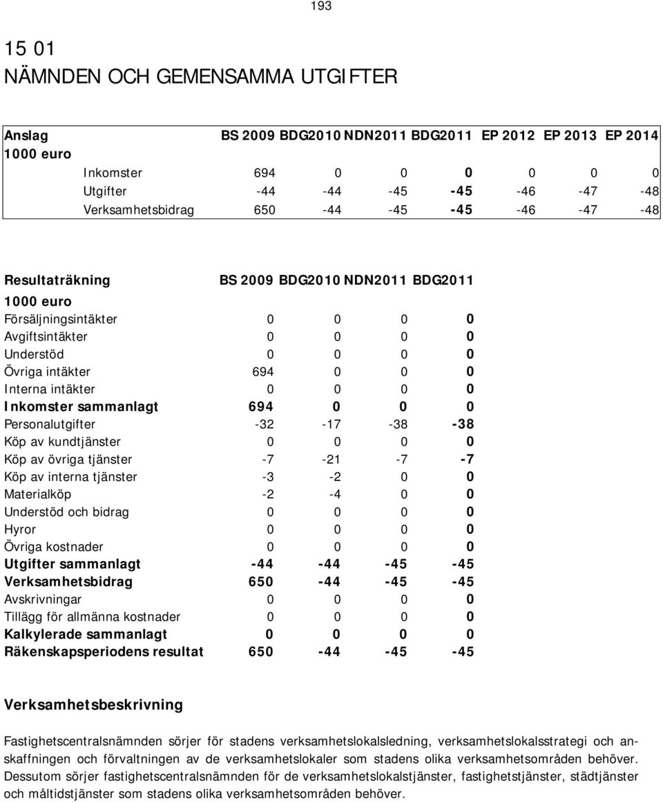 sammanlagt 694 0 0 0 Personalutgifter -32-17 -38-38 Köp av kundtjänster 0 0 0 0 Köp av övriga tjänster -7-21 -7-7 Köp av interna tjänster -3-2 0 0 Materialköp -2-4 0 0 Understöd och bidrag 0 0 0 0