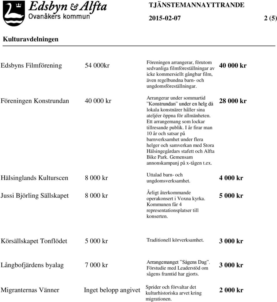 Ett arrangemang som lockar tillresande publik. I år firar man 10 år och satsar på barnverksamhet under flera helger och samverkan med Stora Hälsingegårdars stafett och Alfta Bike Park.