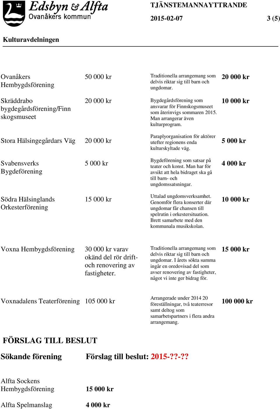 10 000 kr Stora Hälsingegårdars Väg 20 000 kr Paraplyorganisation för aktörer utefter regionens enda kulturskyltade väg.