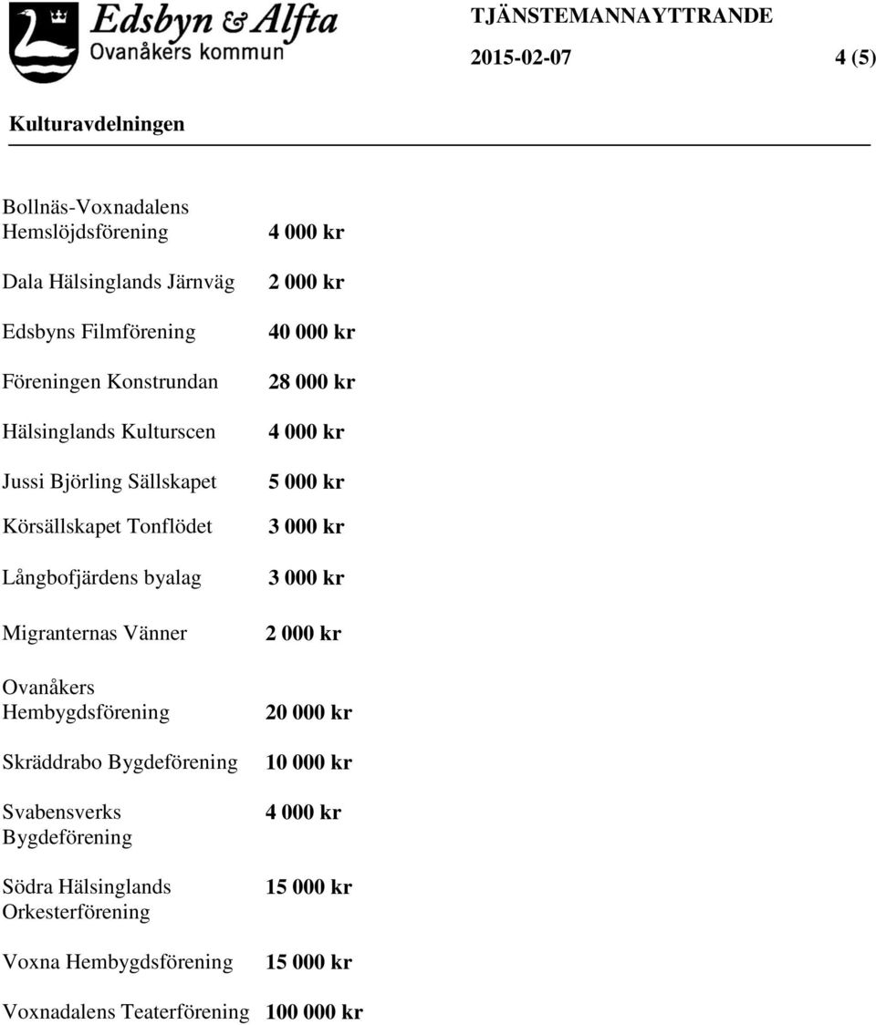 Ovanåkers Hembygdsförening Skräddrabo Bygdeförening Svabensverks Bygdeförening Södra Hälsinglands Orkesterförening Voxna Hembygdsförening 4 000 kr