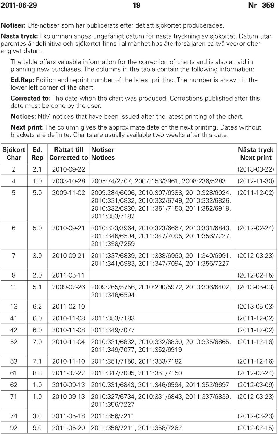 The table offers valuable information for the correction of charts and is also an aid in planning new purchases. The columns in the table contain the following information: Ed.