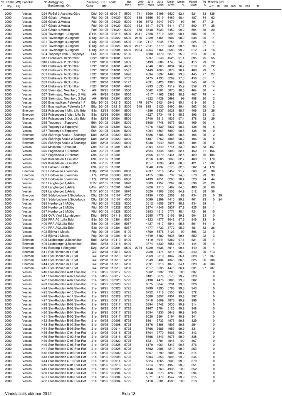 87 25 2 Vestas 1328 Götala 4,Motala F8d 9/15 1129 53 1658 6648 523 6452 99,2 54 88 2 2 Vestas 1329 Tavelberget 1,Linghed G14a 9/15 1818 65 2311 7828 571 7299 99,1 686 96 4 2 Vestas 133 Tavelberget