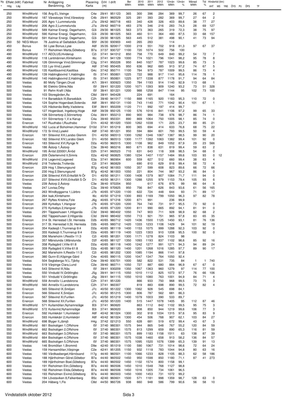 283 74,3 28 69 127 25 WindWorld 589 Kalmar Energi, Degerhamn, G3i 29/3 96125 563 373 363 265 319 72,3 38 75 97 25 WindWorld 59 Kalmar Energi, Degerhamn, G3i 29/3 96125 563 46 511 364 48 87,5 33 68