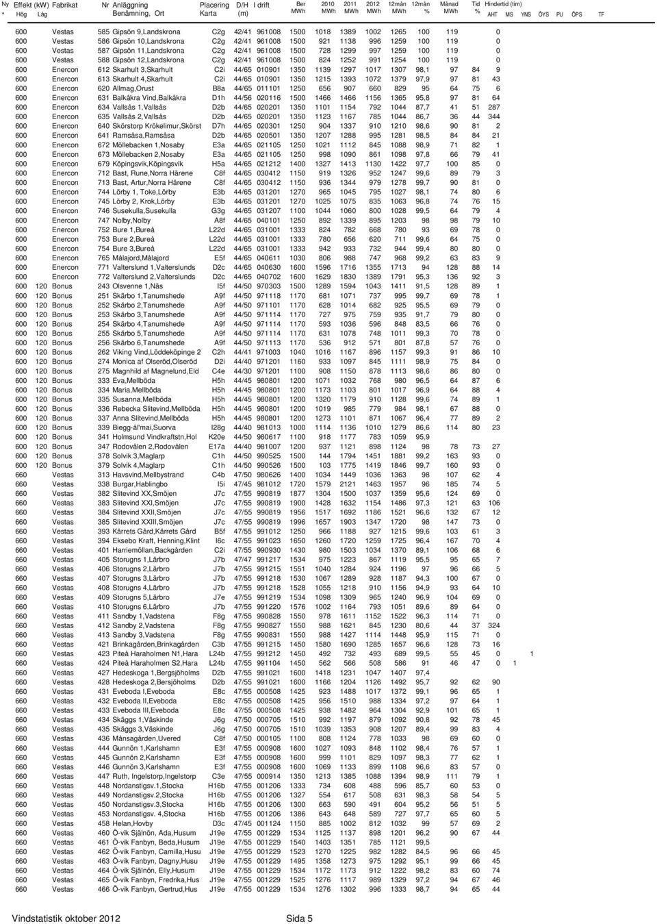 3,Skarhult C2i 44/65 191 135 1139 1297 117 137 98,1 97 84 9 6 Enercon 613 Skarhult 4,Skarhult C2i 44/65 191 135 1215 1393 172 1379 97,9 97 81 43 6 Enercon 62 Allmag,Orust B8a 44/65 1111 125 656 97 66