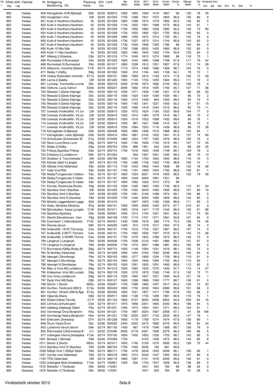 1398 1575 86,6 143 81 1 85 Vestas 653 Kulle 5 Havdhem,Havdhem I5i 52/55 2129 17 1552 1882 1258 1682 9,2 136 73 8 85 Vestas 654 Kulle 6 Havdhem,Havdhem I5i 52/55 2129 172 153 19 1321 175 95,6 146 83