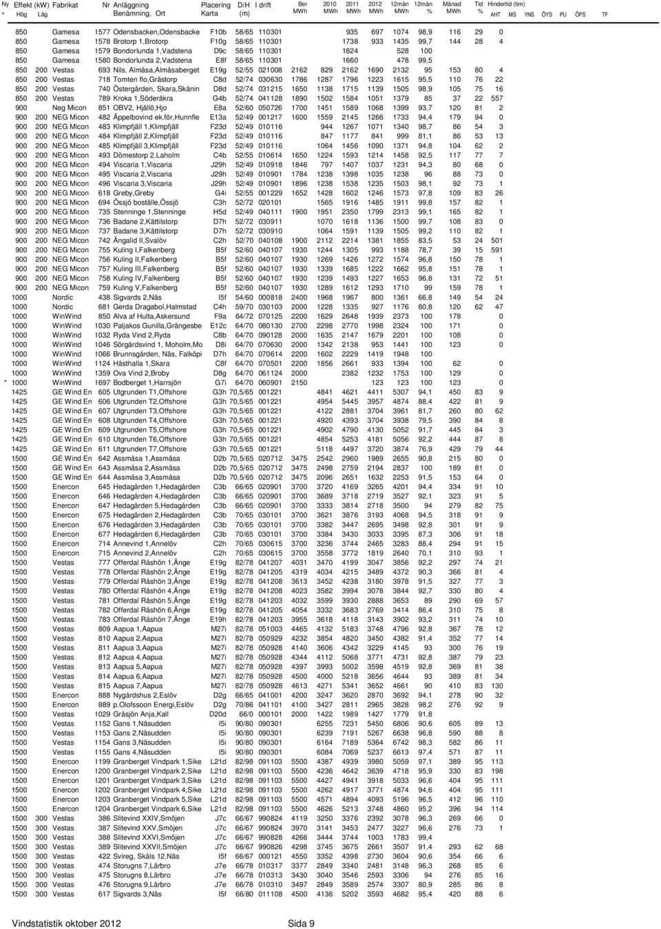 E19g 52/55 218 2162 829 2162 169 2132 95 153 8 4 85 2 Vestas 718 Tomten flo,grästorp C8d 52/74 363 1786 1287 1796 1223 1615 95,5 11 76 22 85 2 Vestas 74 Östergården, Skara,Skånin D8d 52/74 31215 165