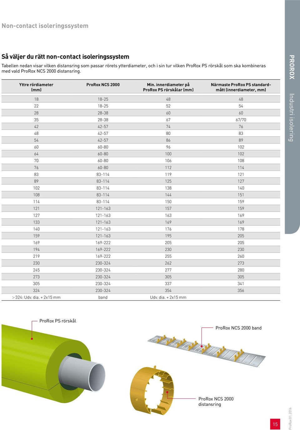 innerdiameter på ProRox PS rörskålar Närmaste ProRox PS standardmått (innerdiameter, mm) 18 18-25 48 48 22 18-25 52 54 28 28-38 60 60 35 28-38 67 67/70 42 42-57 74 76 48 42-57 80 83 54 42-57 86 89 60