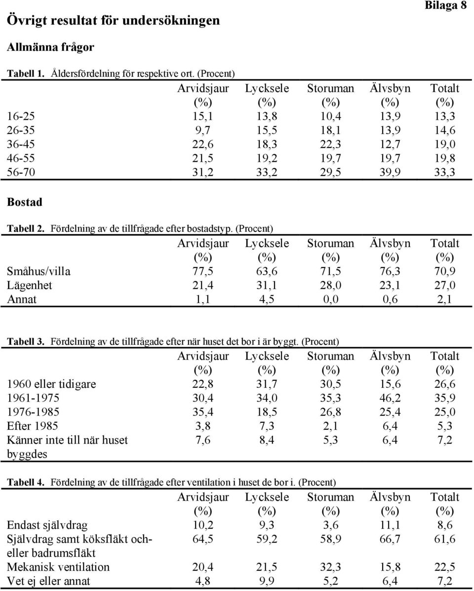 Fördelning av de tillfrågade efter bostadstyp. (Procent) Småhus/villa 77,5 63,6 71,5 76,3 70,9 Lägenhet 21,4 31,1 28,0 23,1 27,0 Annat 1,1 4,5 0,0 0,6 2,1 Tabell 3.