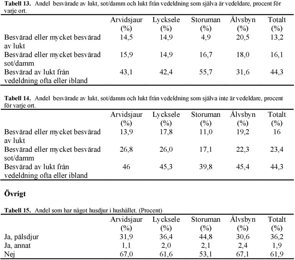 44,3 Tabell 14. Andel besvärade av lukt, sot/damm och lukt från vedeldning som själva inte är vedeldare, procent för varje ort.