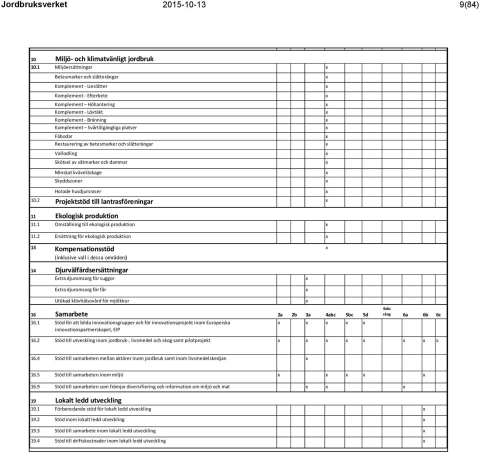4 Stöd till återställande av skadad skog x 8.5 Stöd för att bevara och utveckla skogens miljövärden x 10 Miljö- och klimatvänligt jordbruk 10.