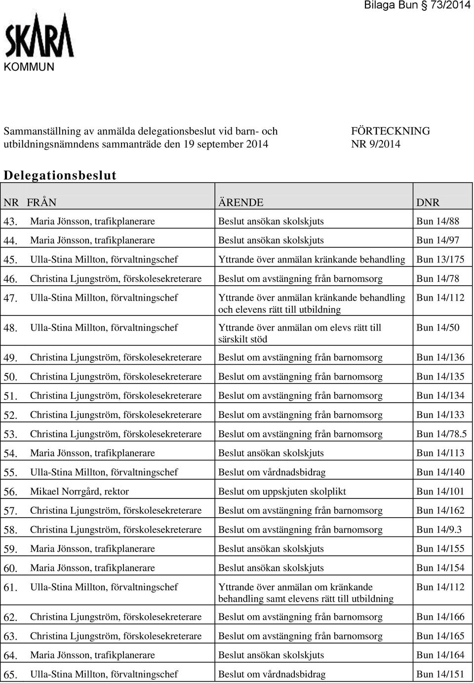 Ulla-Stina Millton, förvaltningschef Yttrande över anmälan kränkande behandling Bun 13/175 46. Christina Ljungström, förskolesekreterare Beslut om avstängning från barnomsorg Bun 14/78 47.