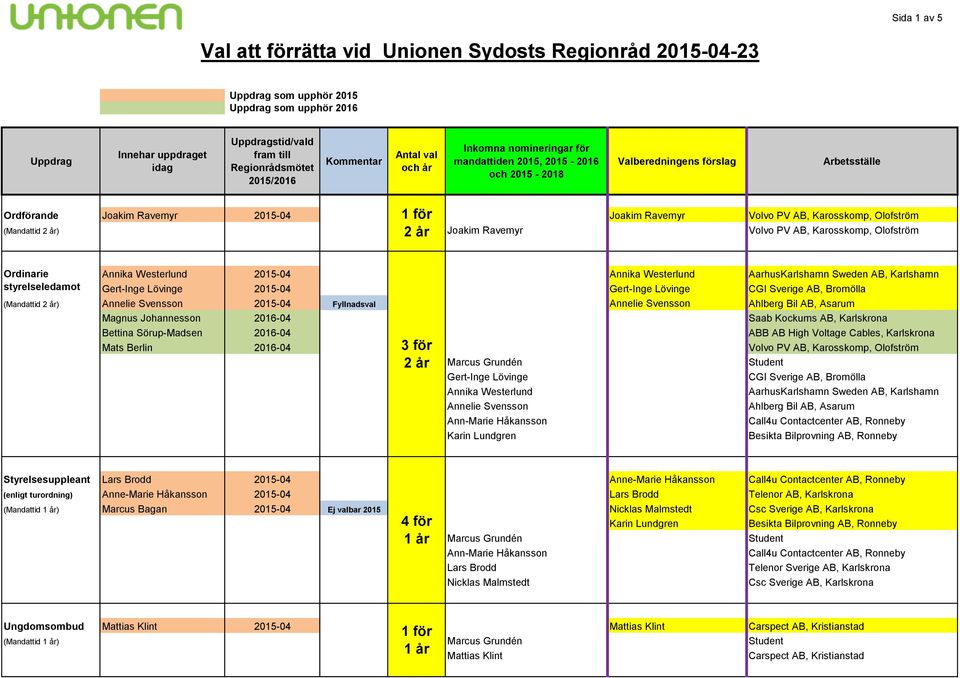 turordning) Anne-Marie Håkansson 2015-04 Lars Brodd Telenor AB, Karlskrona (Mandattid ) Marcus Bagan 2015-04 Ej valbar 2015 Nicklas Malmstedt Csc Sverige AB, Karlskrona 4 för Lars Brodd