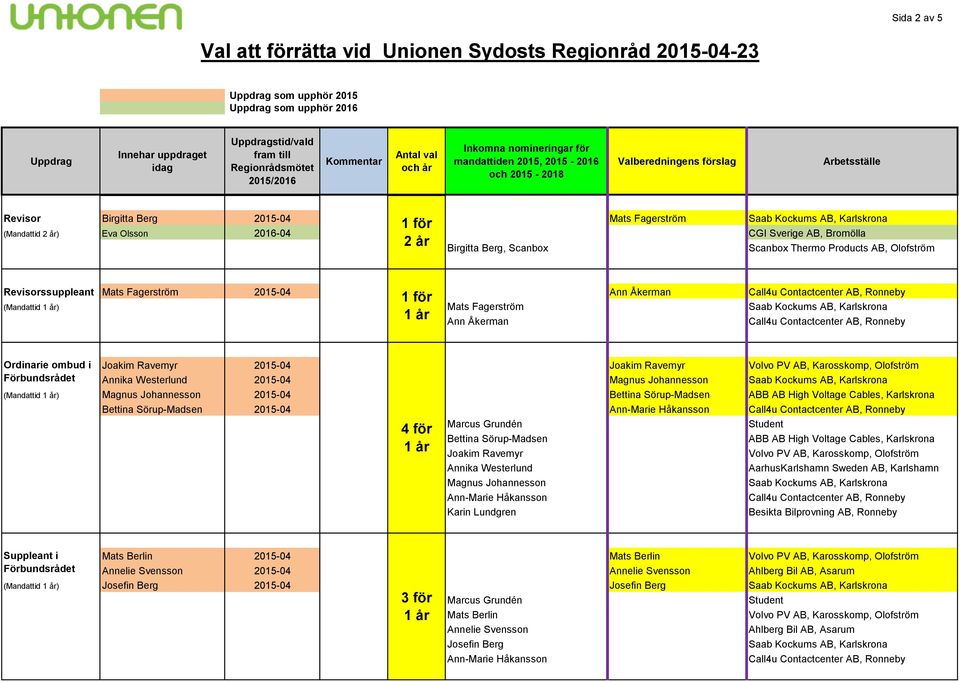 Fagerström Ann Åkerman Ordinarie ombud i Förbundsrådet Joakim Ravemyr 2015-04 Joakim Ravemyr 2015-04 (Mandattid ) 2015-04 2015-04 4 för