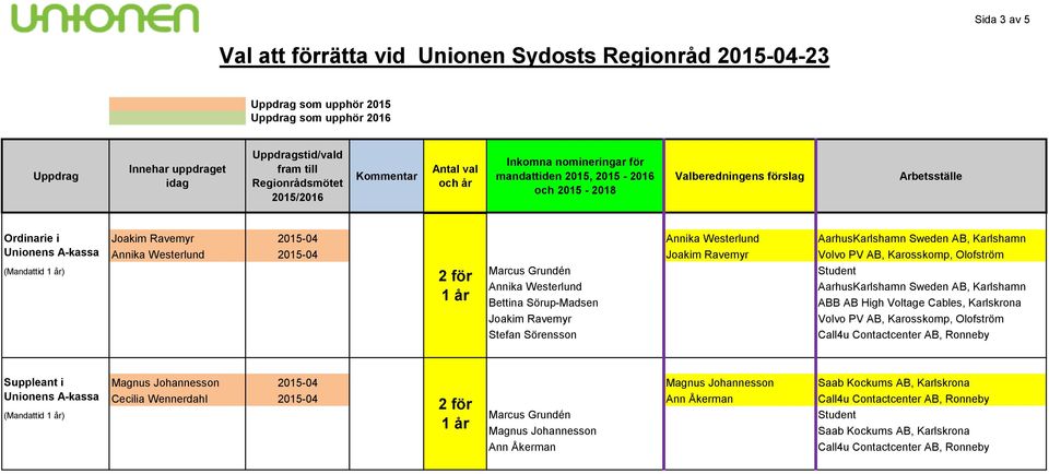 (Mandattid ) Joakim Ravemyr Stefan Sörensson Suppleant i 2015-04