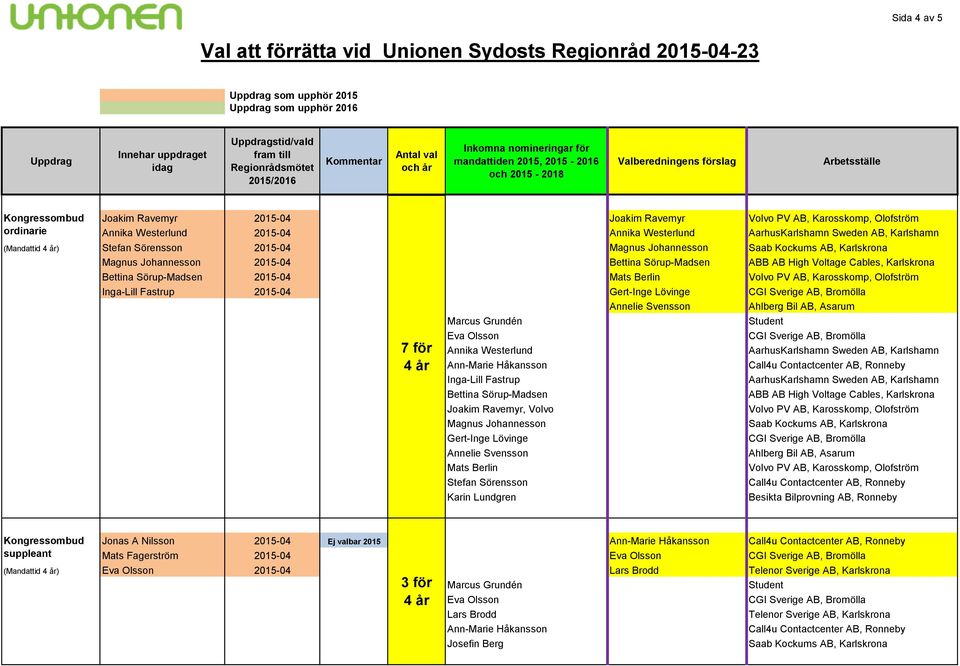 Volvo Gert-Inge Lövinge Mats Berlin Stefan Sörensson Kongressombud suppleant Jonas A Nilsson 2015-04 Ej valbar 2015 Mats Fagerström 2015-04 Eva