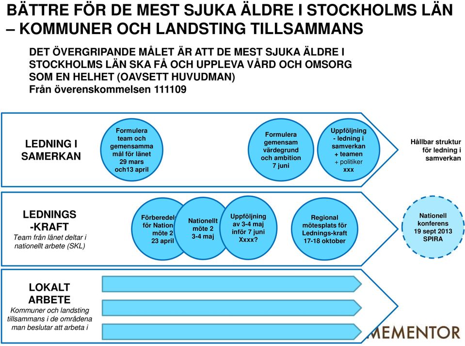 ledning i samverkan + teamen + politiker xxx Hållbar struktur för ledning i samverkan LEDNINGS Förberedelser Uppföljning Regional Nationellt Hägersten -KRAFTLiljeholmen för Nationellt av 3-4 maj