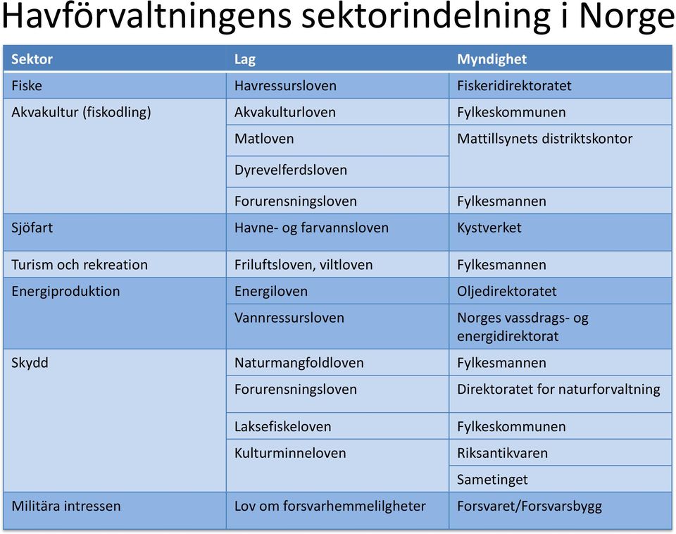 Fylkesmannen Energiproduktion Energiloven Oljedirektoratet Vannressursloven Norges vassdrags- og energidirektorat Skydd Naturmangfoldloven Fylkesmannen Forurensningsloven