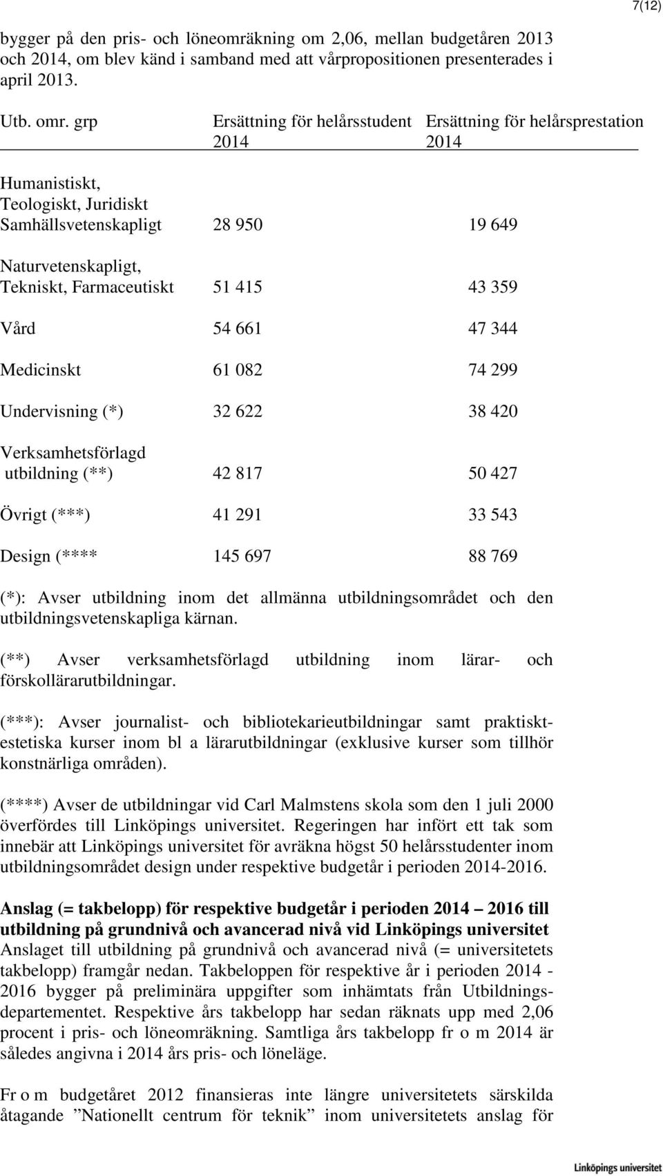 43 359 Vård 54 661 47 344 Medicinskt 61 082 74 299 Undervisning (*) 32 622 38 420 Verksamhetsförlagd utbildning (**) 42 817 50 427 Övrigt (***) 41 291 33 543 Design (**** 145 697 88 769 (*): Avser