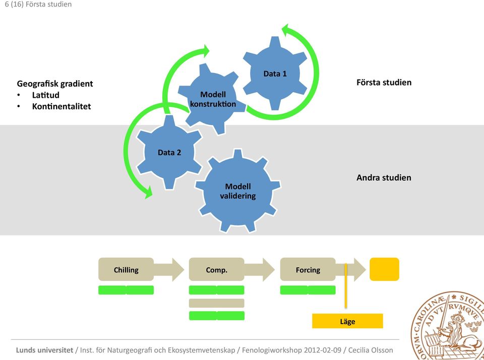 on Data 1 Första studien Data 2 Modell