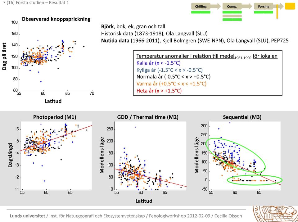 da data (1966-2011), Kjell Bolmgren (SWE- NPN), Ola Langvall (SLU), PEP725 Temperatur anomalier i rela9on 9ll medel 1961-1990 för lokalen