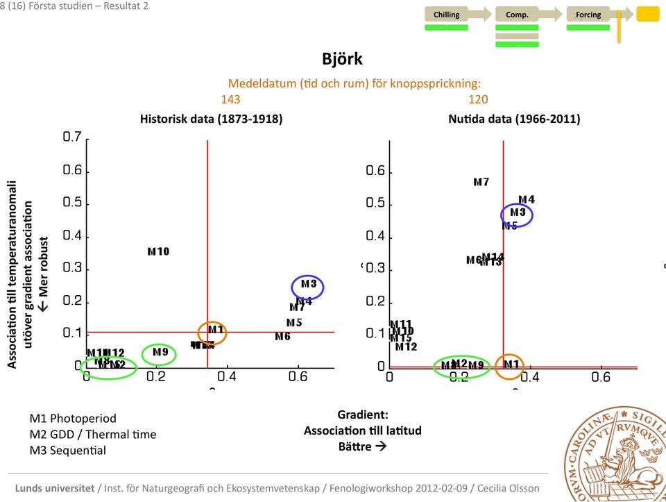 knoppsprickning: 143 120 Nu?da data (1966-2011) Associa?on?