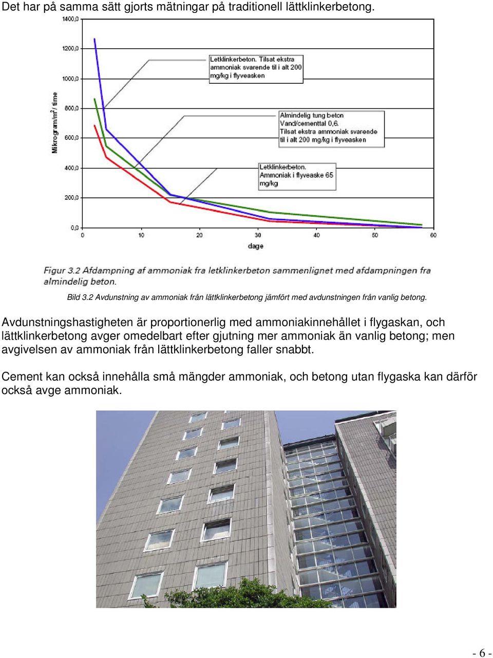 Avdunstningshastigheten är proportionerlig med ammoniakinnehållet i flygaskan, och lättklinkerbetong avger omedelbart efter