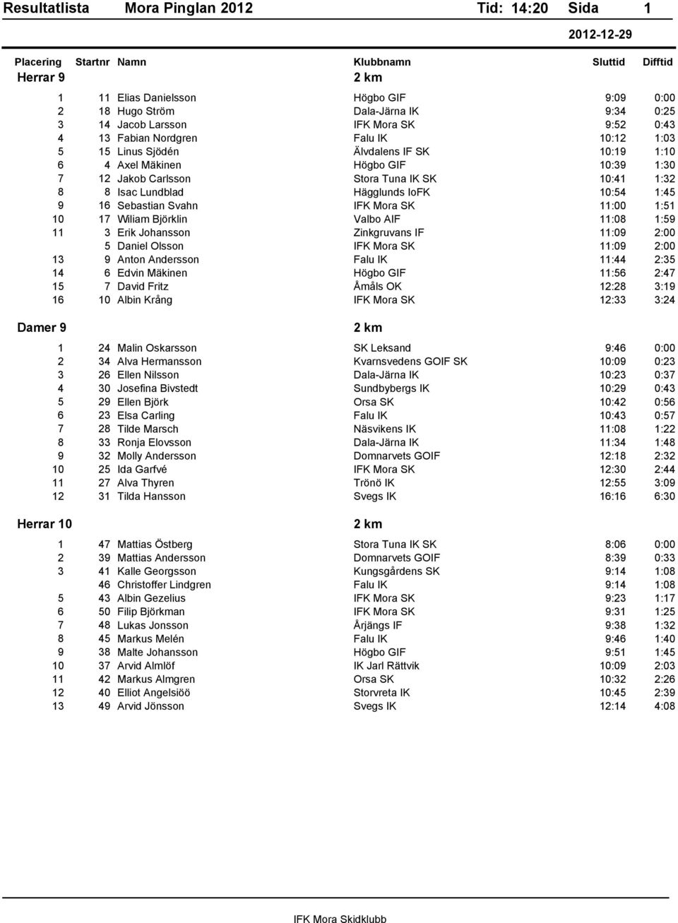 Mora SK 11:00 1:51 10 17 Wiliam Björklin Valbo AIF 11:08 1:59 11 3 Erik Johansson Zinkgruvans IF 11:09 2:00 5 Daniel Olsson IFK Mora SK 11:09 2:00 13 9 Anton Andersson Falu IK 11:44 2:35 14 6 Edvin