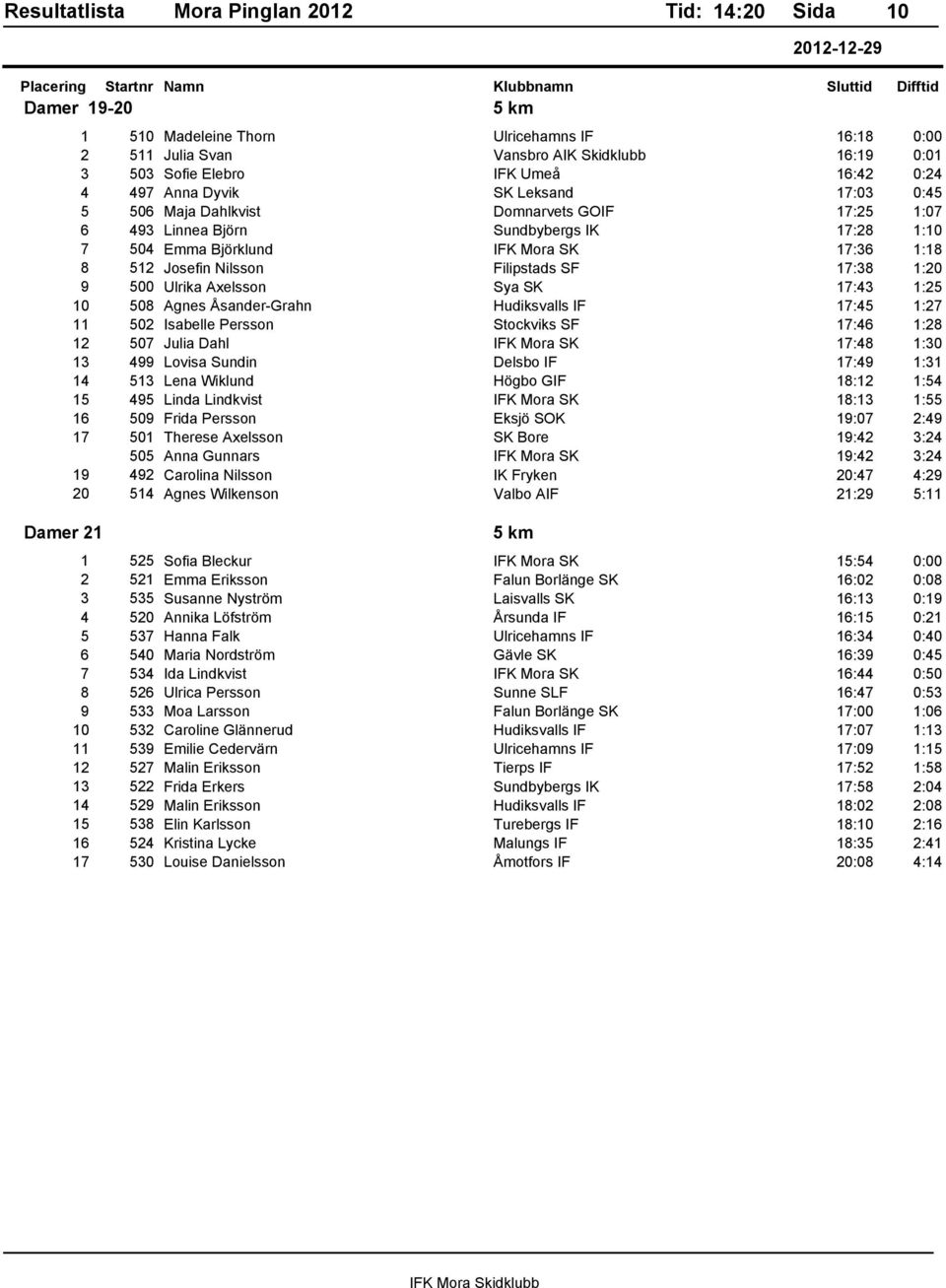 Ulrika Axelsson Sya SK 17:43 1:25 10 508 Agnes Ćsander-Grahn Hudiksvalls IF 17:45 1:27 11 502 Isabelle Persson Stockviks SF 17:46 1:28 12 507 Julia Dahl IFK Mora SK 17:48 1:30 13 499 Lovisa Sundin