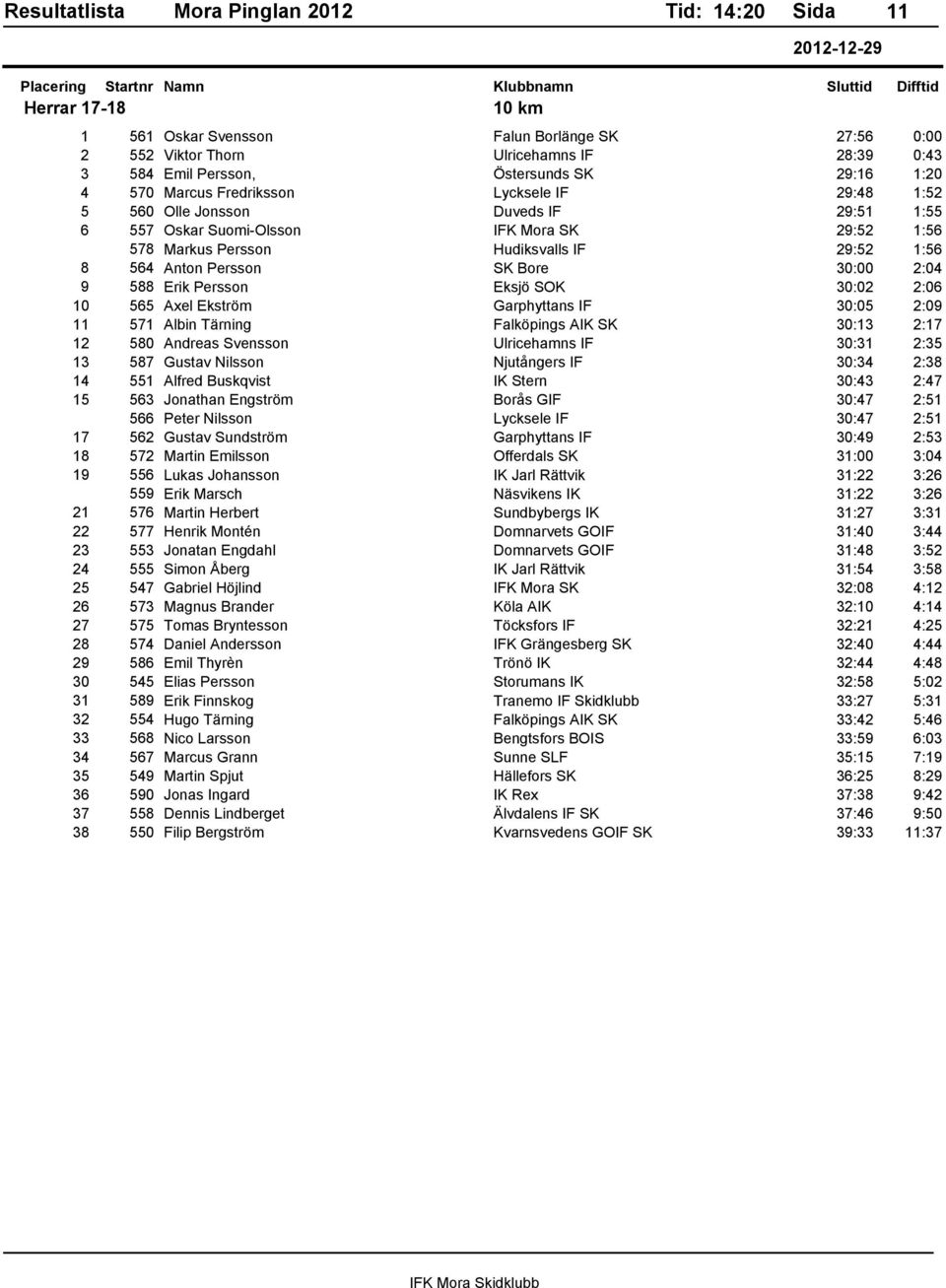 588 Erik Persson Eksjö SOK 30:02 2:06 10 565 Axel Ekström Garphyttans IF 30:05 2:09 11 571 Albin Tärning Falköpings AIK SK 30:13 2:17 12 580 Andreas Svensson Ulricehamns IF 30:31 2:35 13 587 Gustav