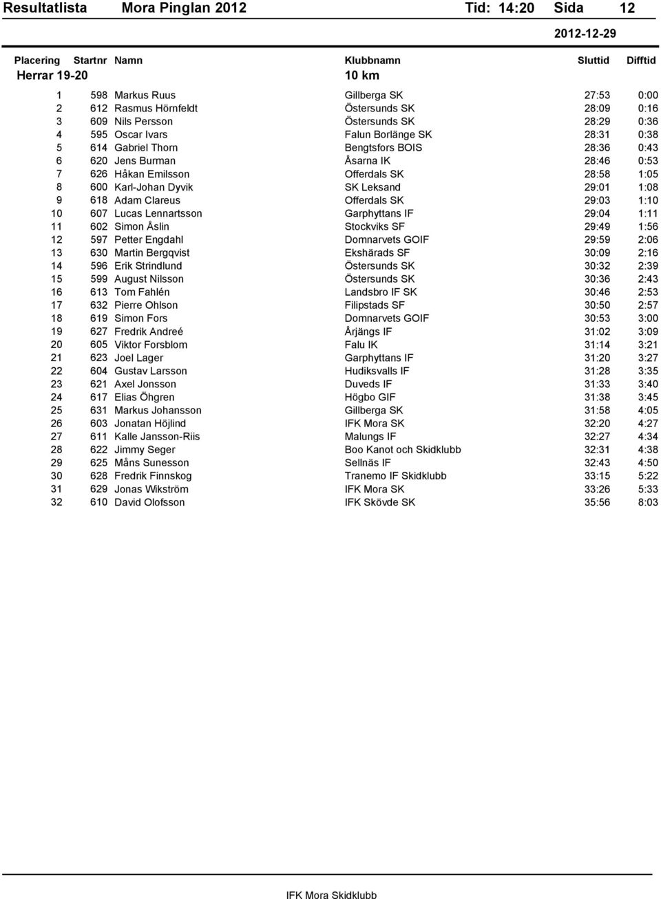 Clareus Offerdals SK 29:03 1:10 10 607 Lucas Lennartsson Garphyttans IF 29:04 1:11 11 602 Simon Ćslin Stockviks SF 29:49 1:56 12 597 Petter Engdahl Domnarvets GOIF 29:59 2:06 13 630 Martin Bergqvist