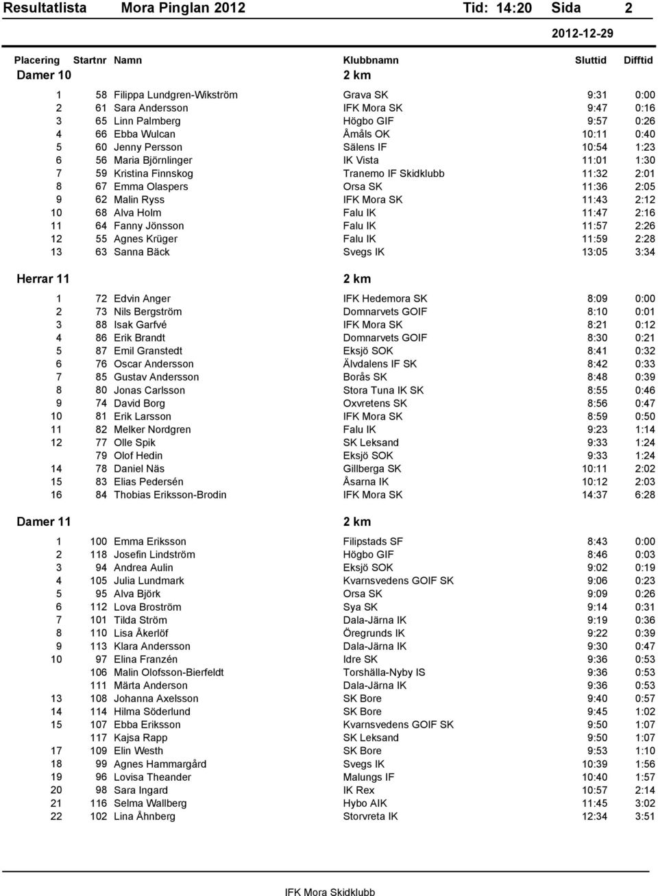 IFK Mora SK 11:43 2:12 10 68 Alva Holm Falu IK 11:47 2:16 11 64 Fanny Jönsson Falu IK 11:57 2:26 12 55 Agnes Krüger Falu IK 11:59 2:28 13 63 Sanna Bäck Svegs IK 13:05 3:34 1 72 Edvin Anger IFK