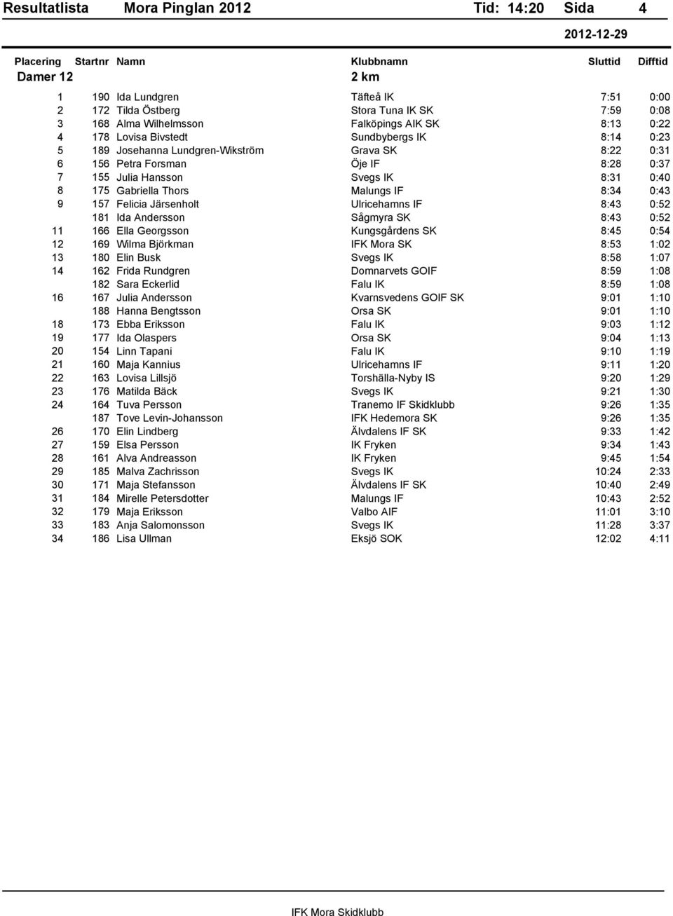 Ulricehamns IF 8:43 0:52 181 Ida Andersson Sćgmyra SK 8:43 0:52 11 166 Ella Georgsson Kungsgćrdens SK 8:45 0:54 12 169 Wilma Björkman IFK Mora SK 8:53 1:02 13 180 Elin Busk Svegs IK 8:58 1:07 14 162