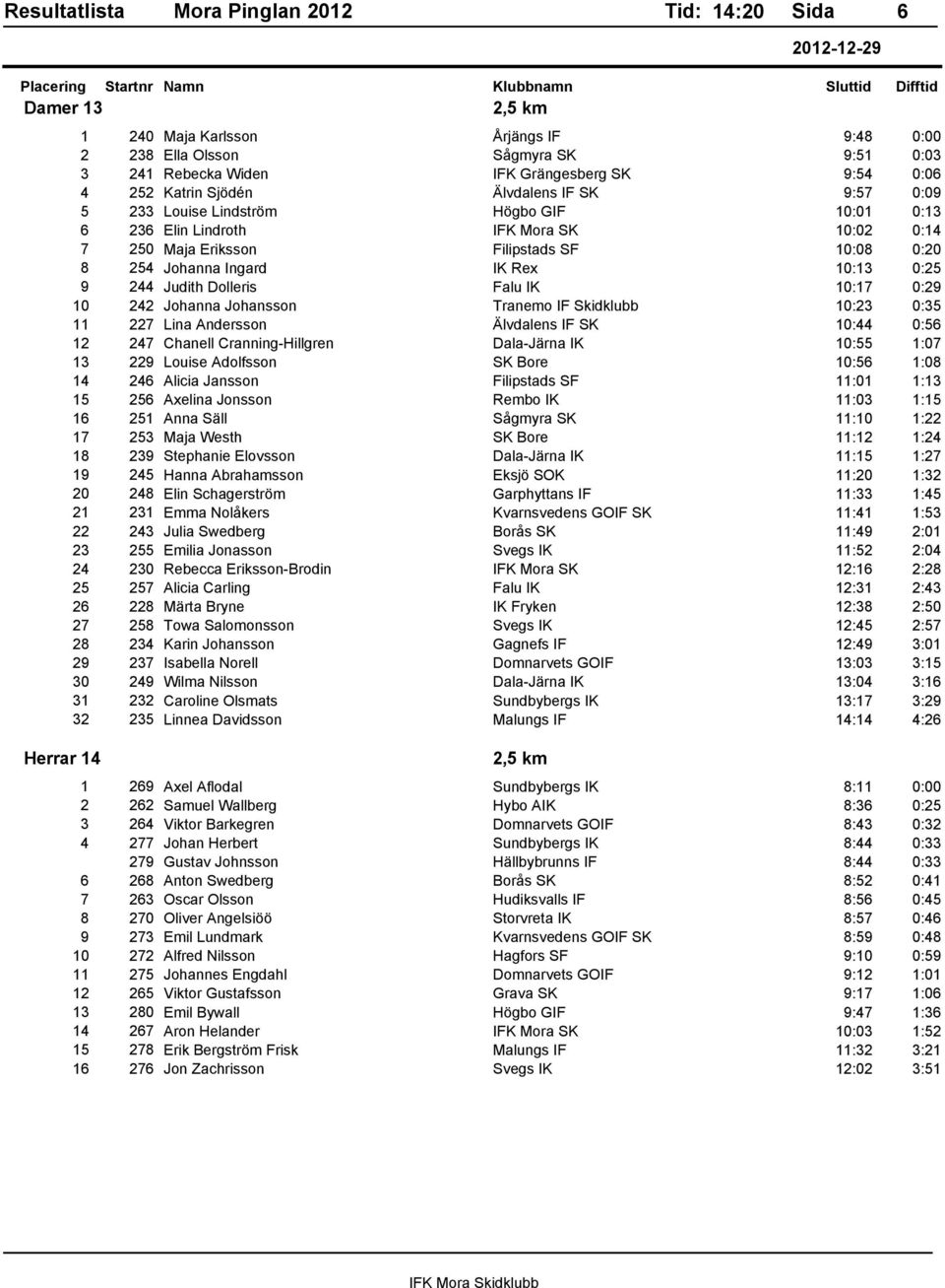 Falu IK 10:17 0:29 10 242 Johanna Johansson Tranemo IF Skidklubb 10:23 0:35 11 227 Lina Andersson Älvdalens IF SK 10:44 0:56 12 247 Chanell Cranning-Hillgren Dala-Järna IK 10:55 1:07 13 229 Louise