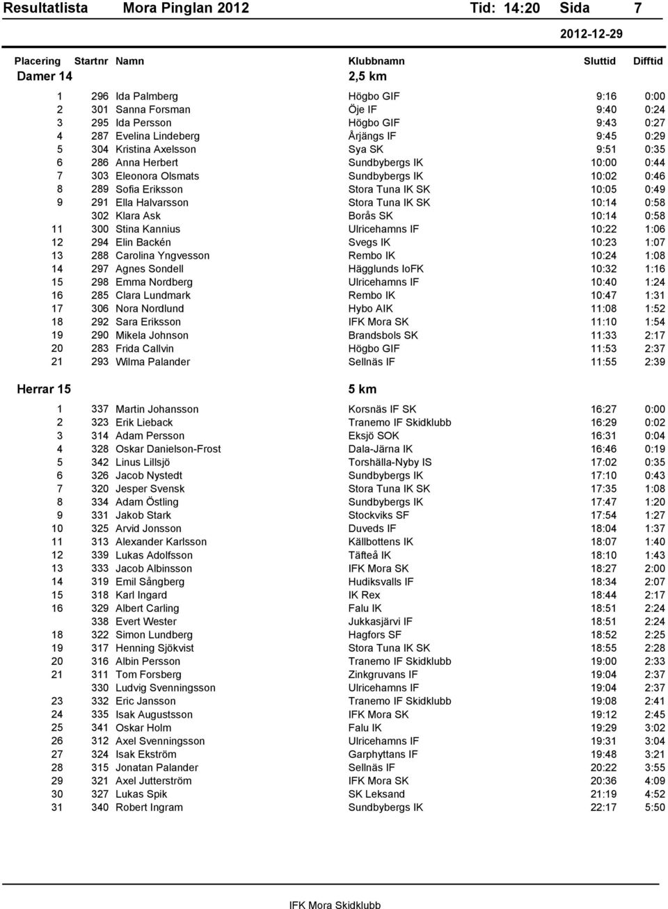 Stora Tuna IK SK 10:14 0:58 302 Klara Ask Borćs SK 10:14 0:58 11 300 Stina Kannius Ulricehamns IF 10:22 1:06 12 294 Elin Backén Svegs IK 10:23 1:07 13 288 Carolina Yngvesson Rembo IK 10:24 1:08 14