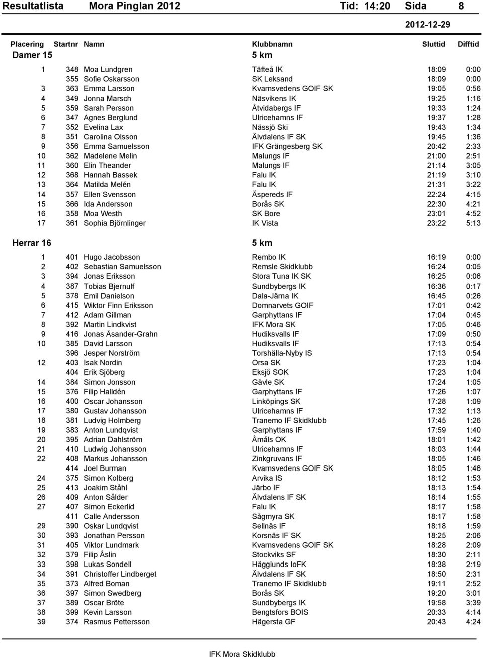 Samuelsson IFK Grängesberg SK 20:42 2:33 10 362 Madelene Melin Malungs IF 21:00 2:51 11 360 Elin Theander Malungs IF 21:14 3:05 12 368 Hannah Bassek Falu IK 21:19 3:10 13 364 Matilda Melén Falu IK