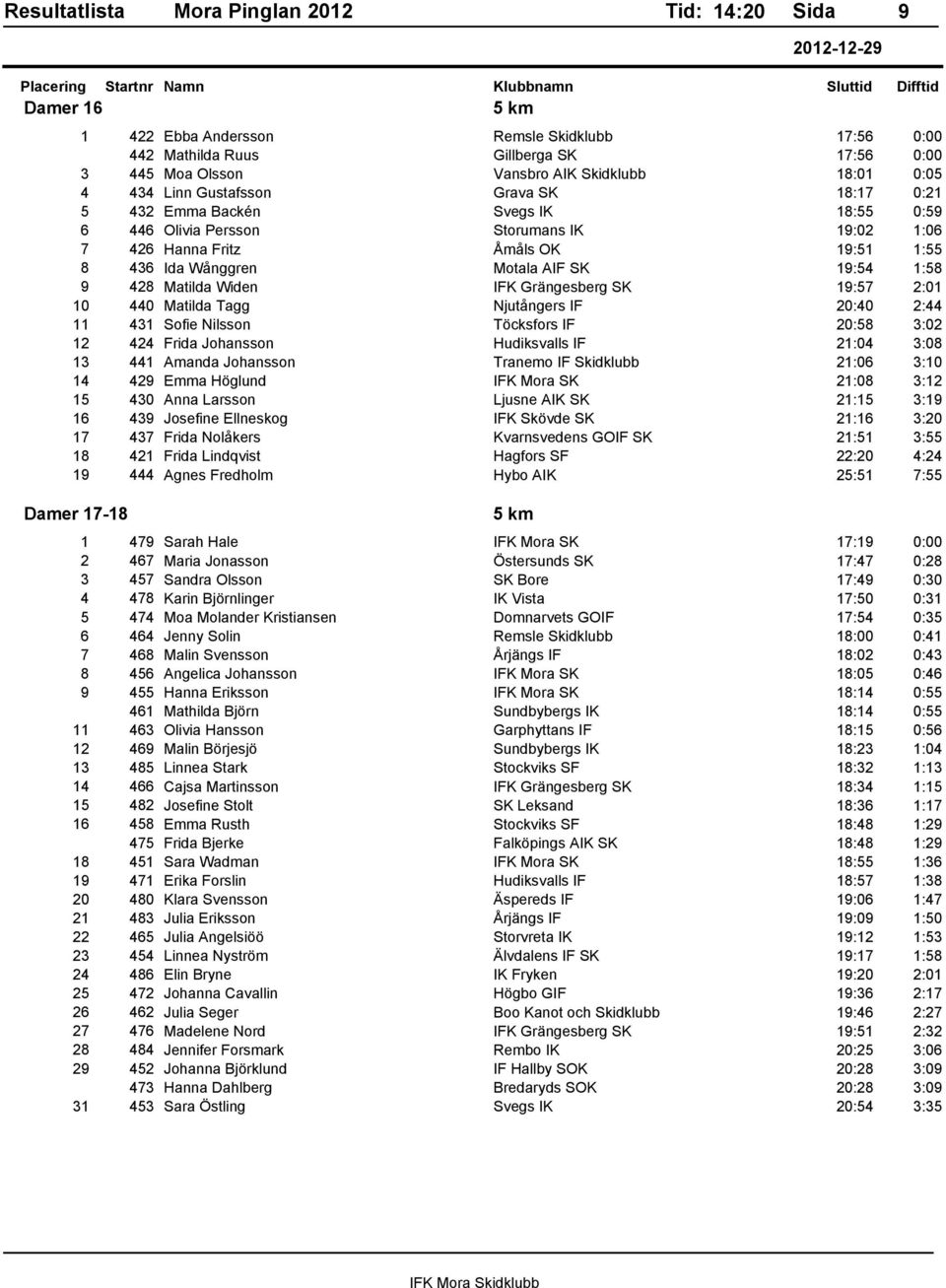 Grängesberg SK 19:57 2:01 10 440 Matilda Tagg Njutćngers IF 20:40 2:44 11 431 Sofie Nilsson Töcksfors IF 20:58 3:02 12 424 Frida Johansson Hudiksvalls IF 21:04 3:08 13 441 Amanda Johansson Tranemo IF