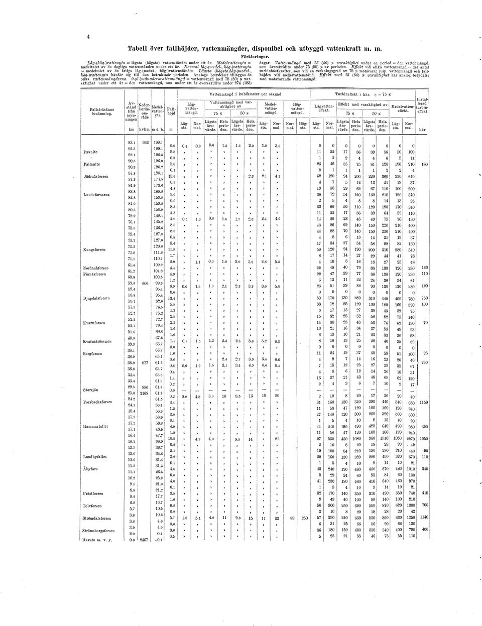 Normal låg-(medel-, hög-)vattenyta som överskridits under 75 (50) % av perioden. Effekt vid olika vattenmängd = det antal medeltalet av de årliga låg-(inedel-, hög-)vattenstånden.