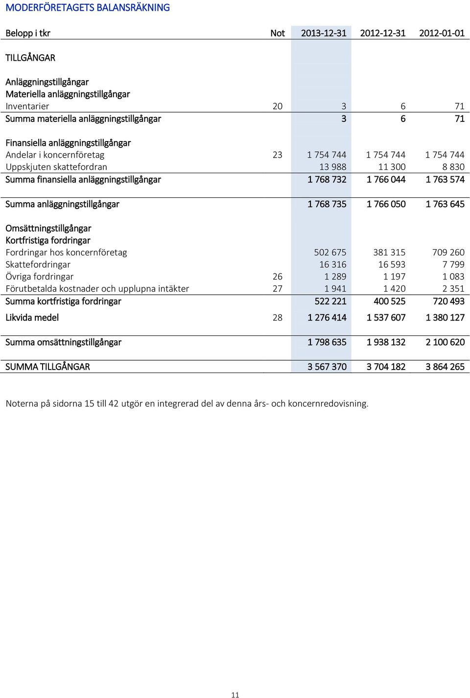 anläggningstillgångar 1 768 732 1 766 044 1 763 574 Summa anläggningstillgångar 1 768 735 1 766 050 1 763 645 Omsättningstillgångar Kortfristiga fordringar Fordringar hos koncernföretag 502 675 381