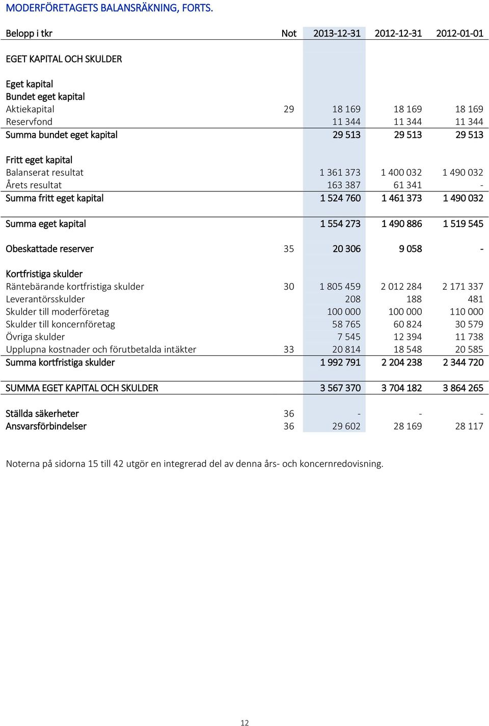 kapital 29 513 29 513 29 513 Fritt eget kapital Balanserat resultat 1 361 373 1 400 032 1 490 032 Årets resultat 163 387 61 341 - Summa fritt eget kapital 1 524 760 1 461 373 1 490 032 Summa eget