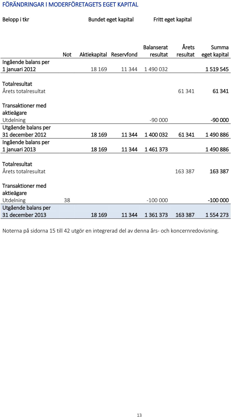 169 11 344 1 400 032 61 341 1 490 886 Ingående balans per 1 januari 2013 18 169 11 344 1 461 373 1 490 886 Totalresultat Årets totalresultat 163 387 163 387 Transaktioner med aktieägare