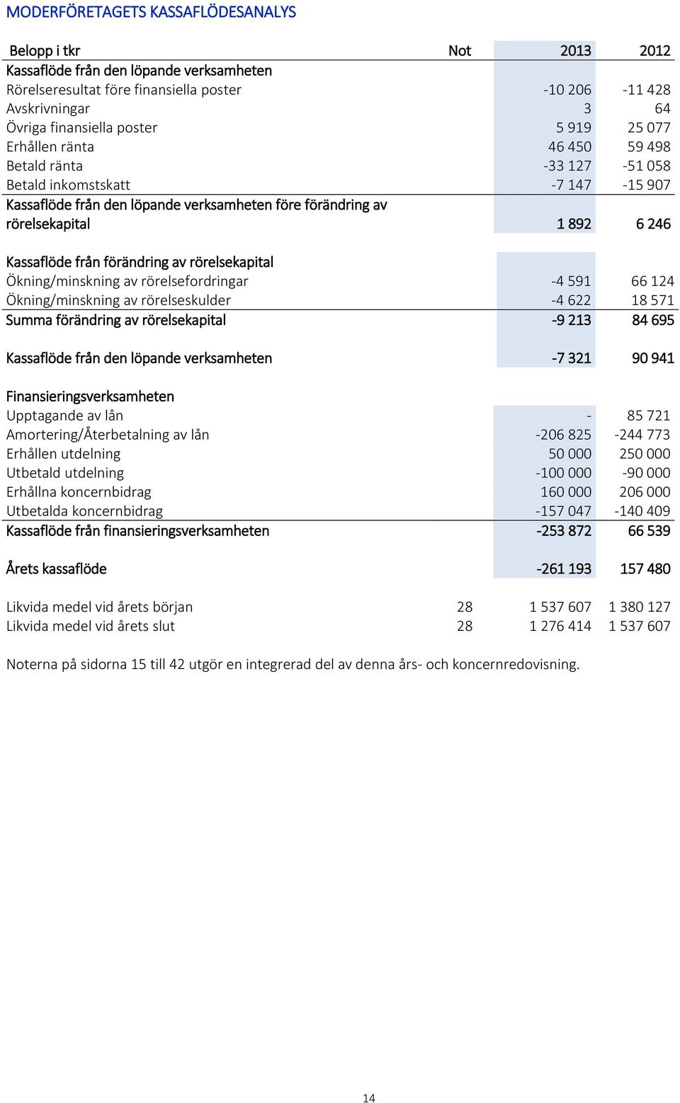 Kassaflöde från förändring av rörelsekapital Ökning/minskning av rörelsefordringar -4 591 66 124 Ökning/minskning av rörelseskulder -4 622 18 571 Summa förändring av rörelsekapital -9 213 84 695