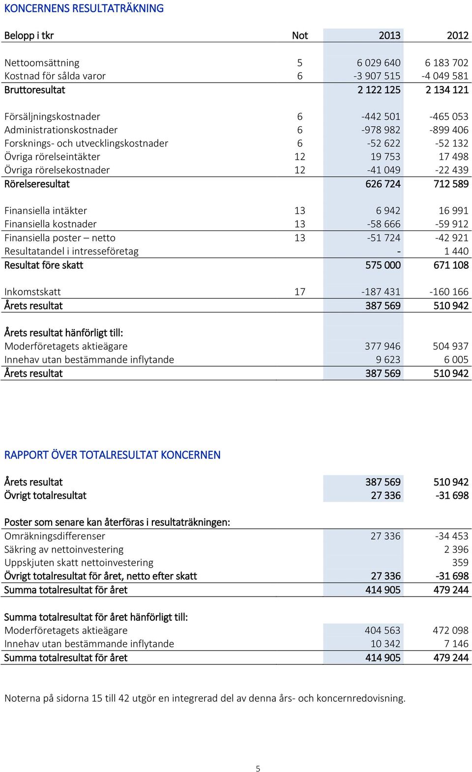 Rörelseresultat 626 724 712 589 Finansiella intäkter 13 6 942 16 991 Finansiella kostnader 13-58 666-59 912 Finansiella poster netto 13-51 724-42 921 Resultatandel i intresseföretag - 1 440 Resultat