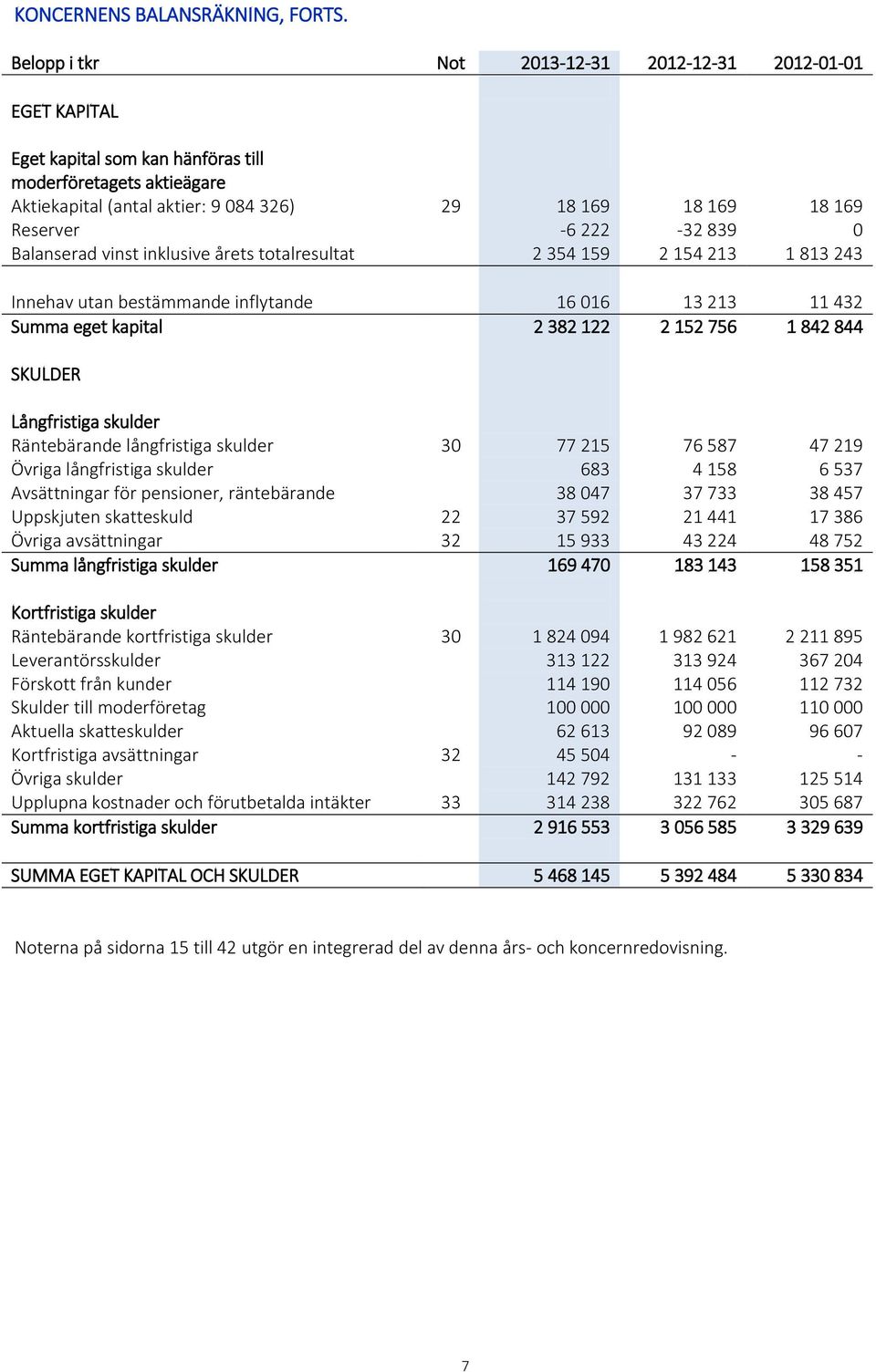 222-32 839 0 Balanserad vinst inklusive årets totalresultat 2 354 159 2 154 213 1 813 243 Innehav utan bestämmande inflytande 16 016 13 213 11 432 Summa eget kapital 2 382 122 2 152 756 1 842 844