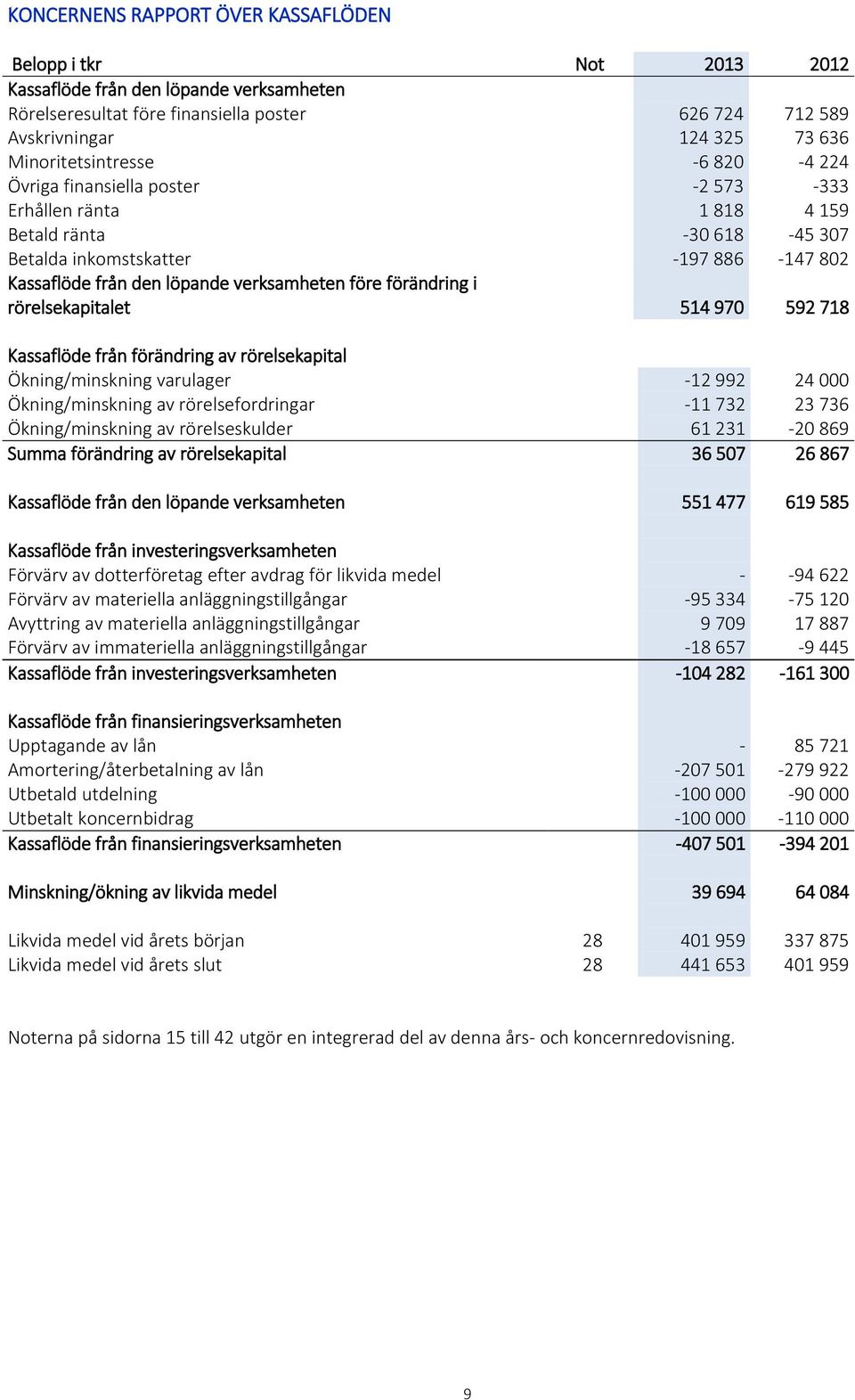 verksamheten före förändring i rörelsekapitalet 514 970 592 718 Kassaflöde från förändring av rörelsekapital Ökning/minskning varulager -12 992 24 000 Ökning/minskning av rörelsefordringar -11 732 23