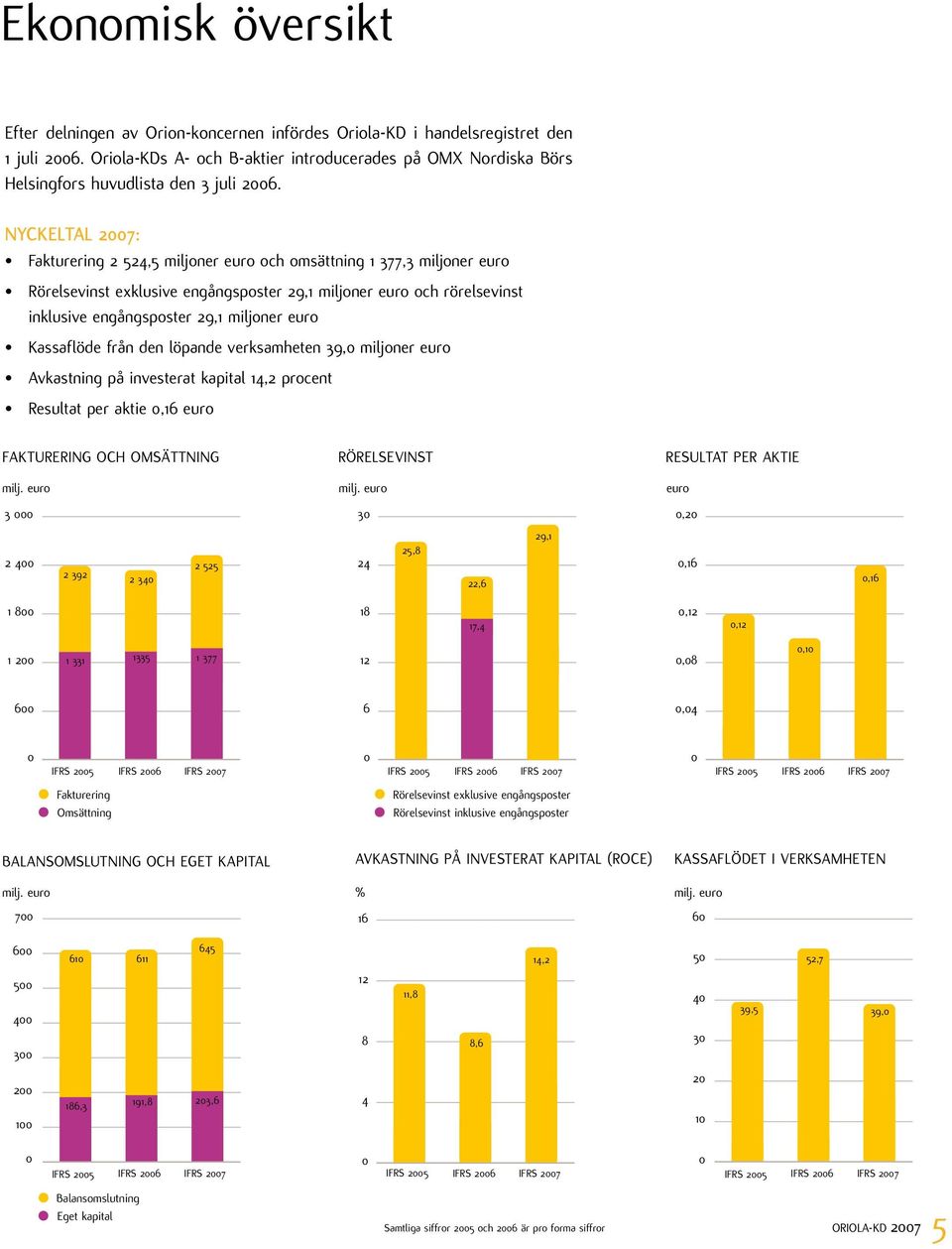 Nyckeltal 27: Fakturering 2 524,5 miljoner euro och omsättning 1 377,3 miljoner euro Rörelsevinst exklusive engångsposter 29,1 miljoner euro och rörelsevinst inklusive engångsposter 29,1 miljoner