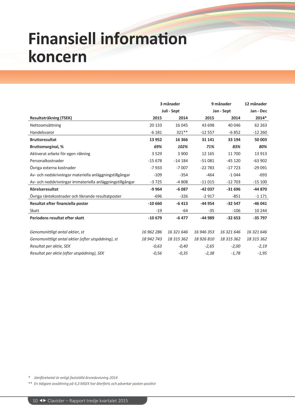 12 165 11 700 13 913 Personalkostnader -15 678-14 184-51 081-45 120-63 902 Övriga externa kostnader -7 933-7 007-22 783-17 723-29 091 Av- och nedskrivningar materiella anläggningstillgångar -109-354